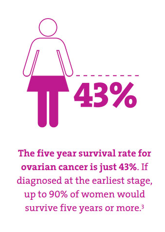 ovarian cancer survival rate