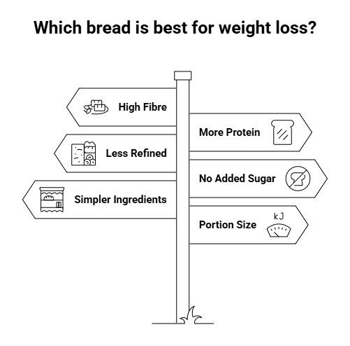 what makes bread better for weight loss